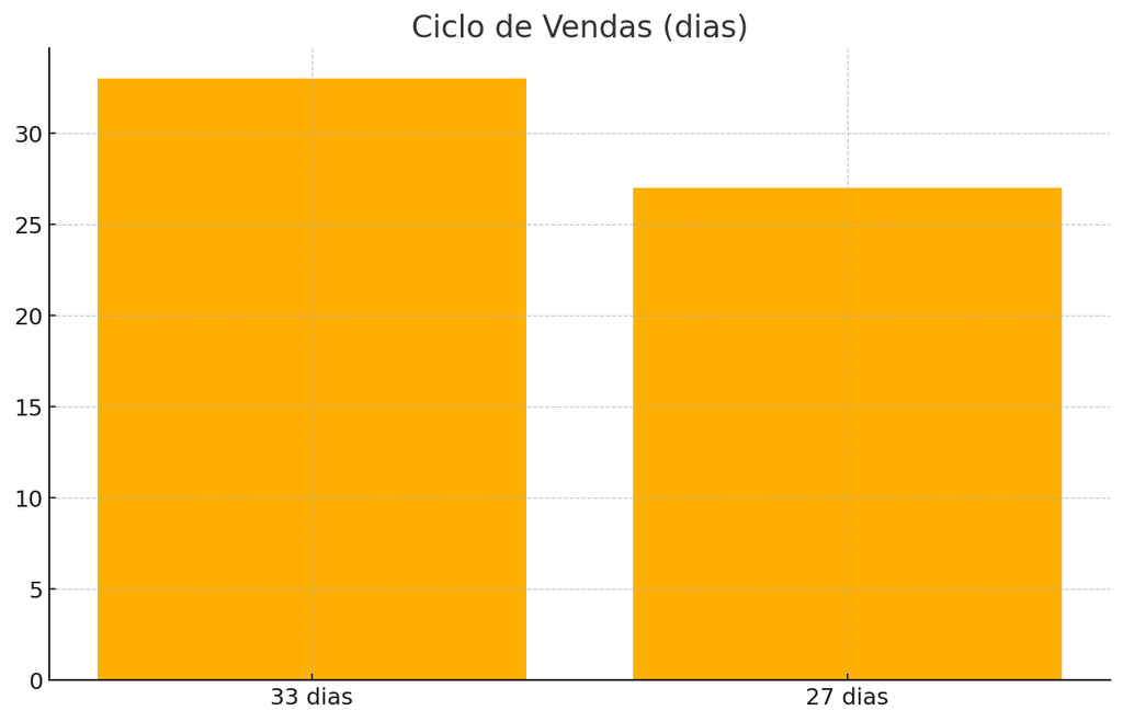 Gráfico de Redução do Ciclo de Vendas