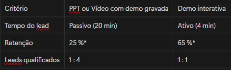 Gráfico PPT vs Demo Interativa